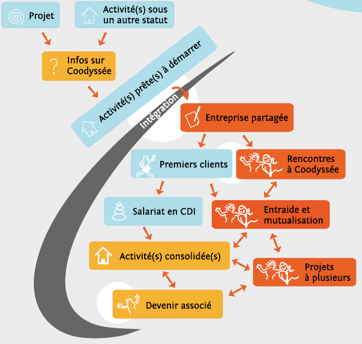 Entrepreneur-salarié le parcours